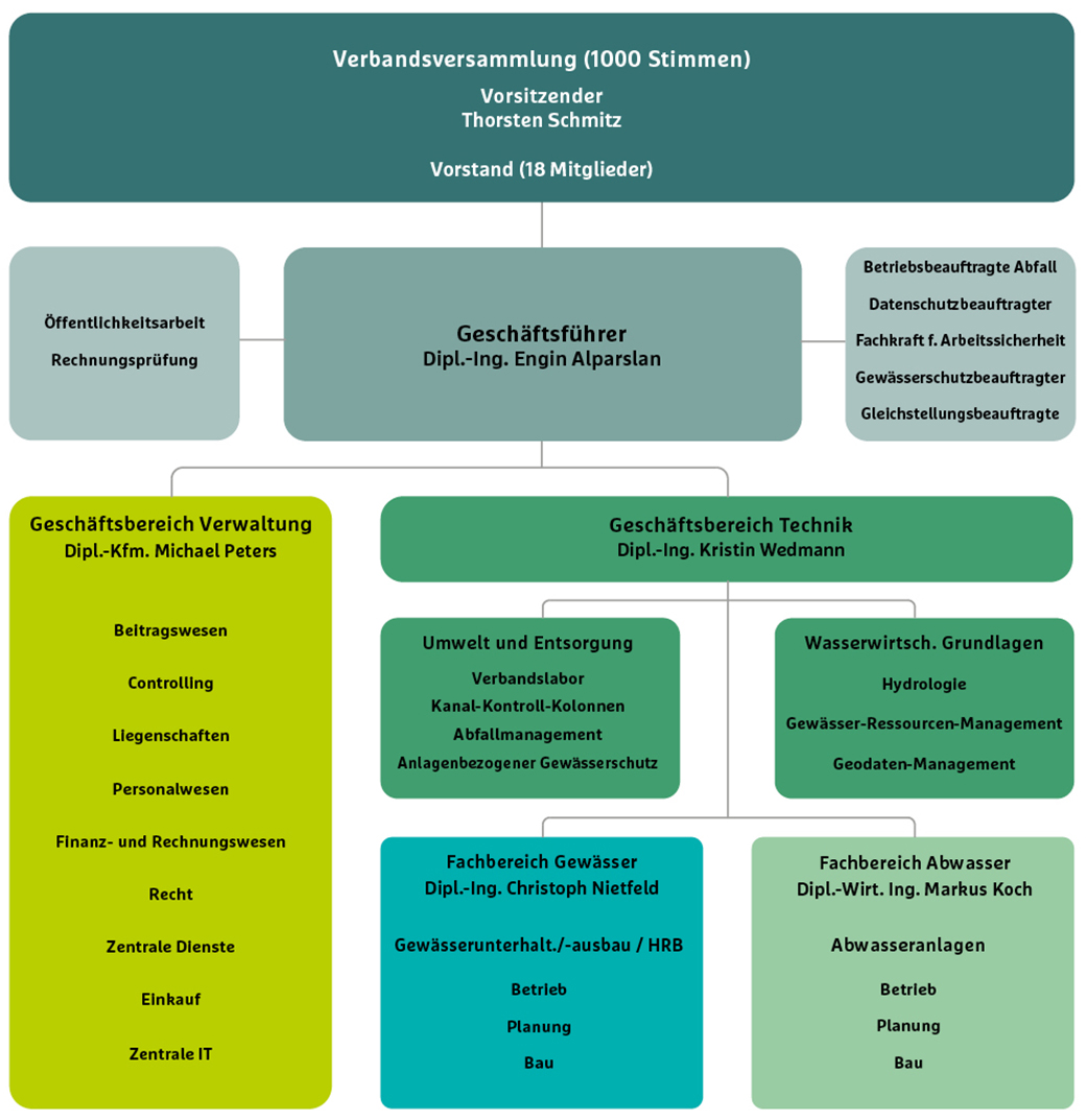 Organigramm des Bergisch-Rheinischen Wasserverbands